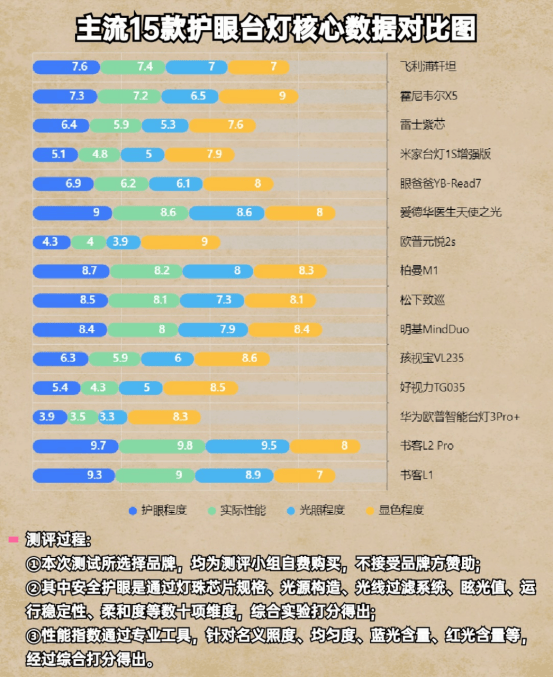 儿童护眼灯哪个牌子好？盘点2024主流护眼台灯看台灯买哪个好