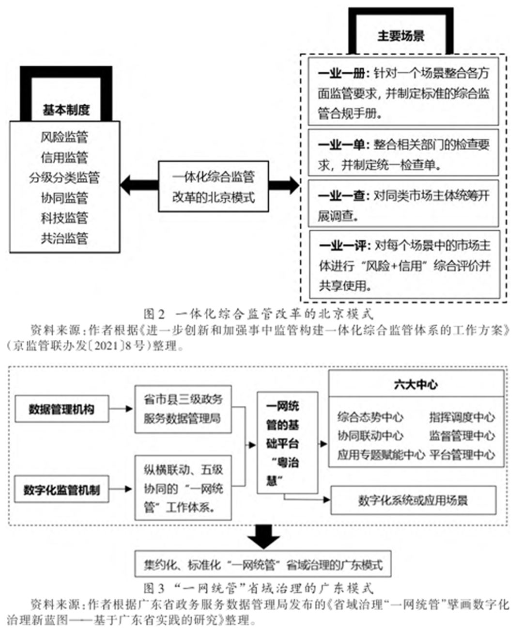 数字经济时代中国政府监管转型研究