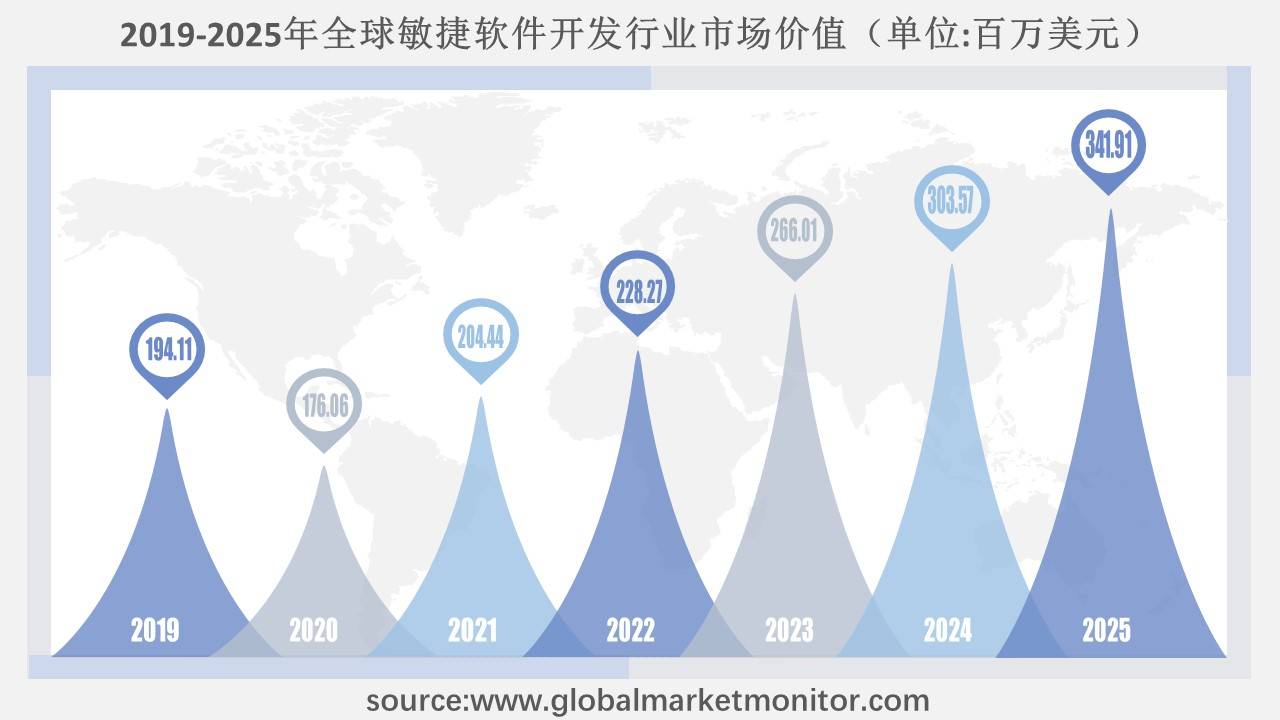 在软件工业界，敏捷开发已成为众多高效开发团队的制胜之道