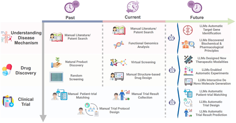 大语言模型如何助力药物开发? 哈佛团队最新综述