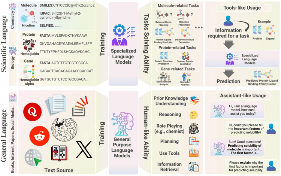 大语言模型如何助力药物开发? 哈佛团队最新综述