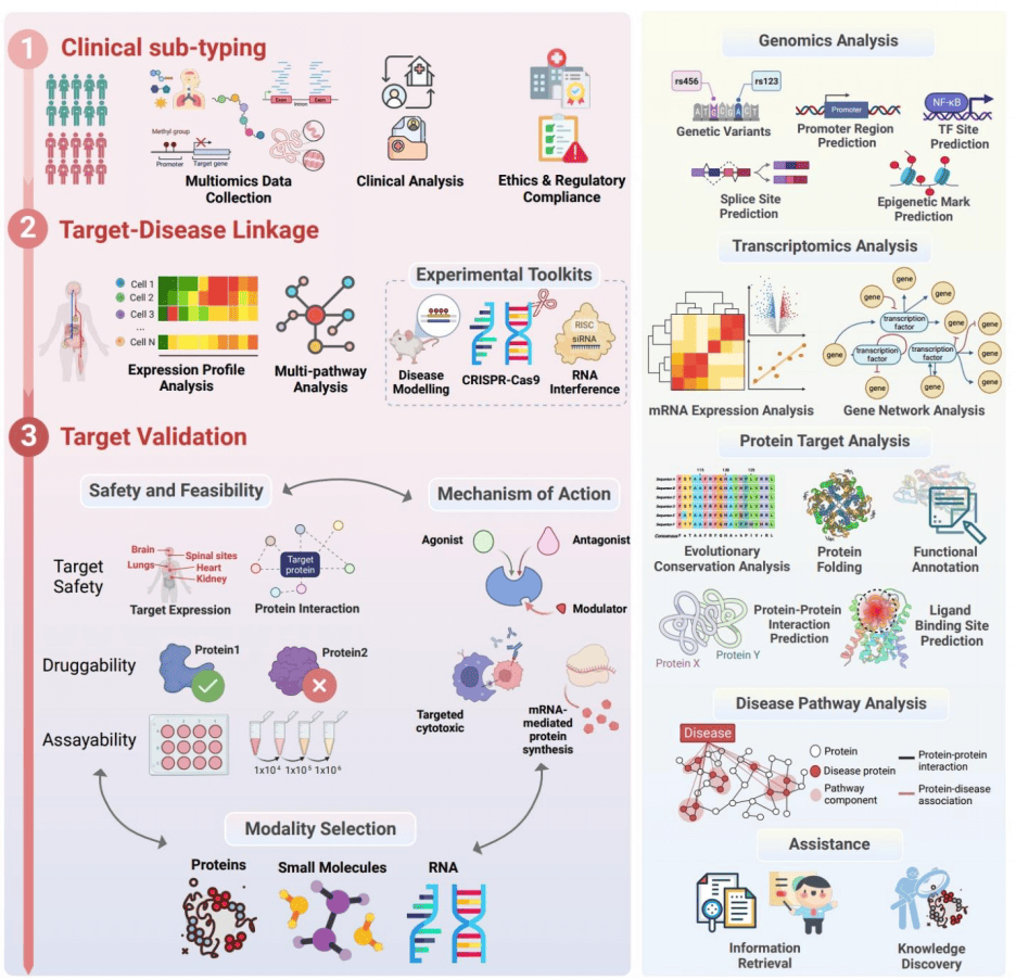 大语言模型如何助力药物开发? 哈佛团队最新综述