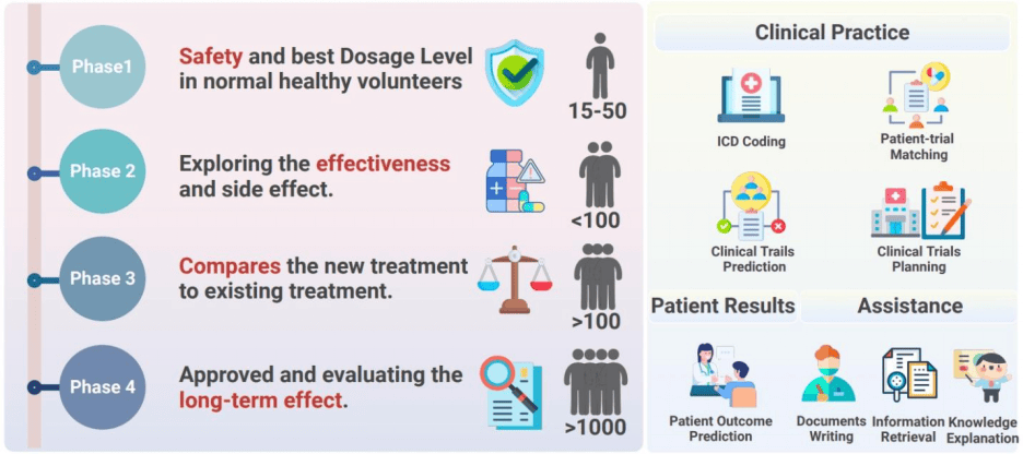大语言模型如何助力药物开发? 哈佛团队最新综述