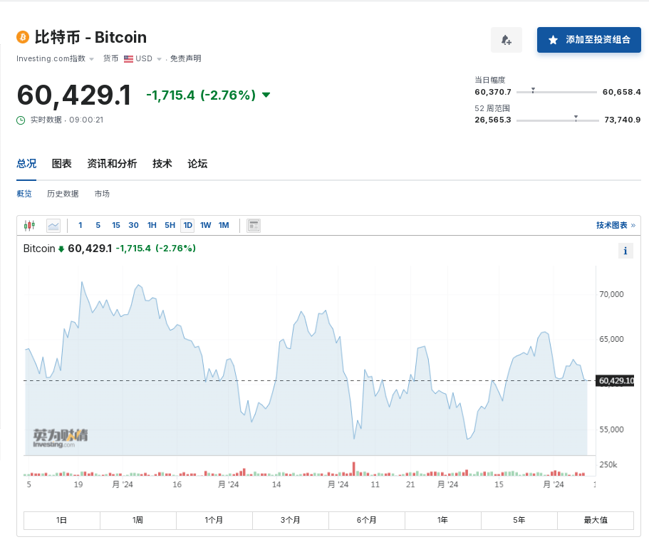 “比特币创始人”中本聪拥有超4800亿元,是他吗?数据显示虚拟币24小时6.2万人爆仓,12亿元蒸发