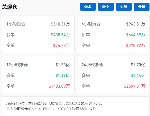 “比特币创始人”中本聪拥有超4800亿元,是他吗?数据显示虚拟币24小时6.2万人爆仓,12亿元蒸发