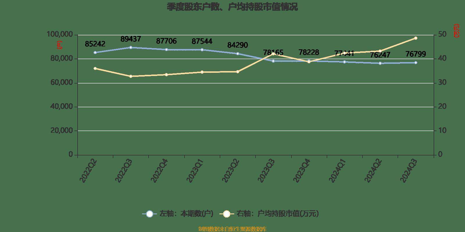 雅戈尔：2024年前三季度净利润25.12亿元 同比下降6.73%