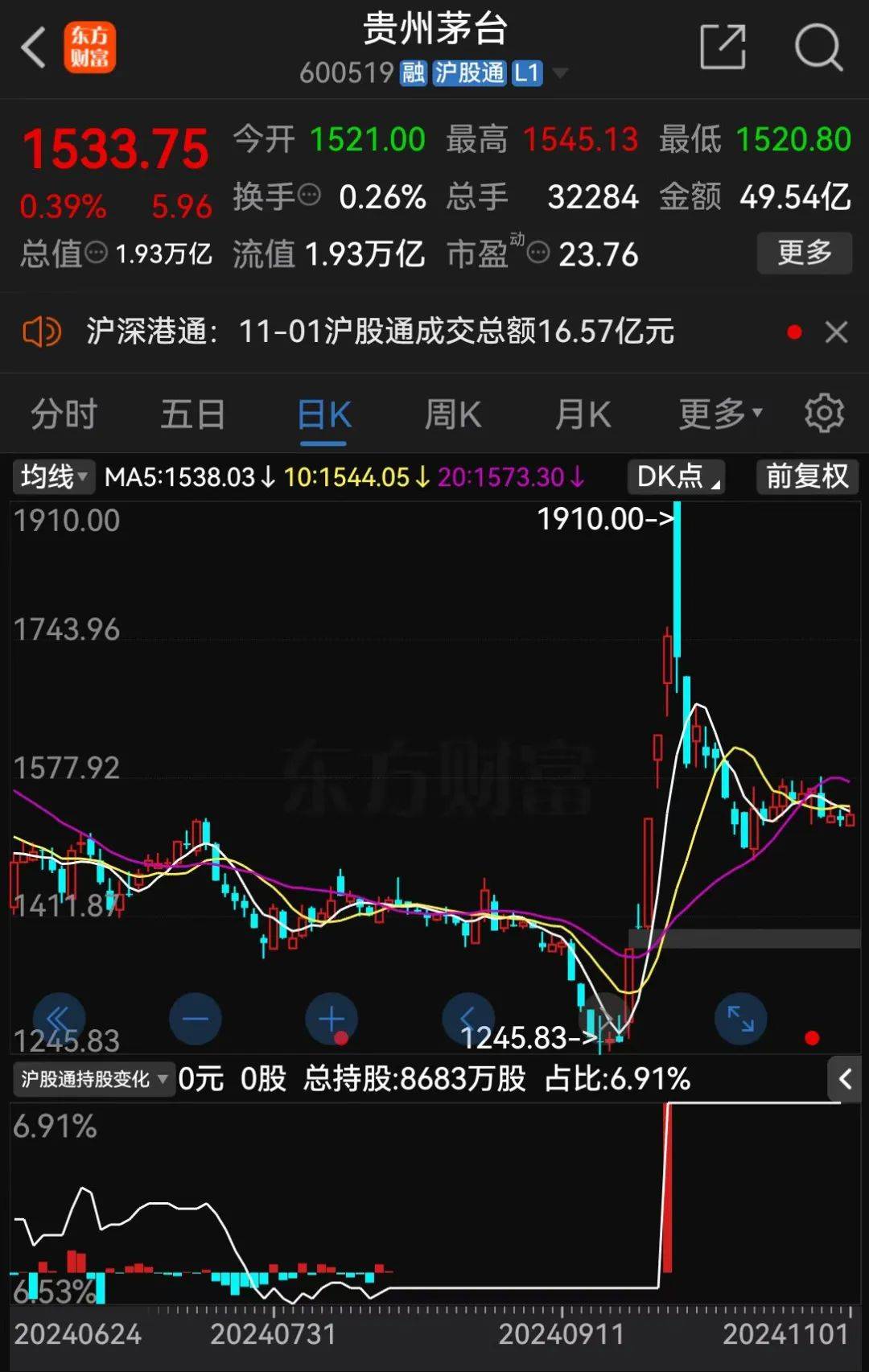 飞天茅台,跌破2000元