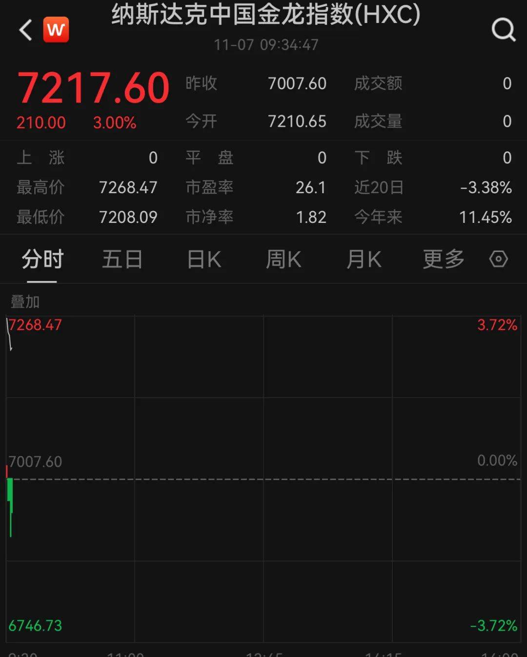 A50狂拉,人民币暴涨500点!深夜,中国资产爆发!