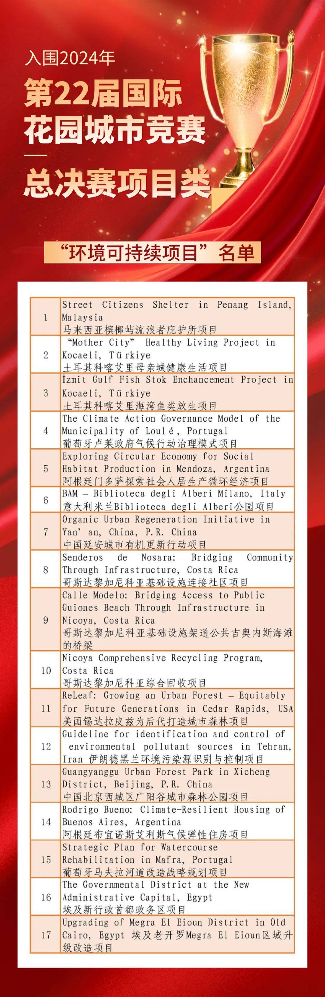 喜报!北京市西城区“广阳谷城市森林公园”项目国际夺金,并获单项标准全场最高分,再拿特别奖!