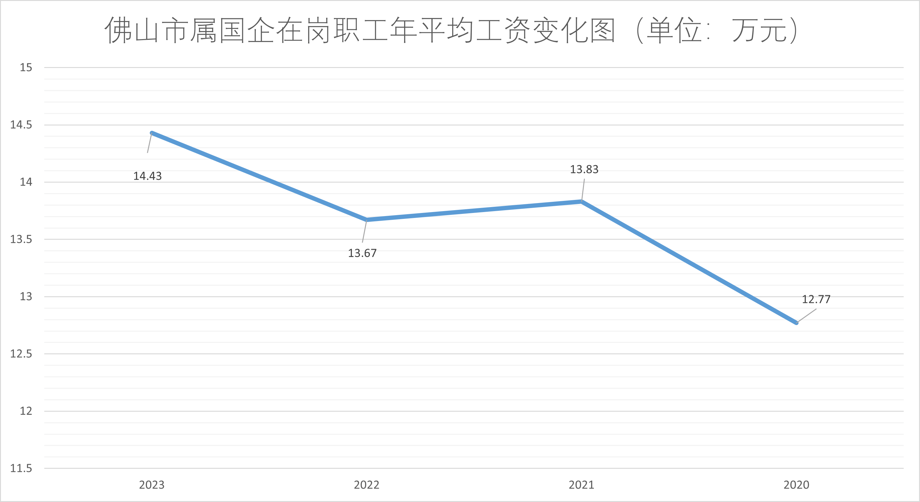 职工涨了，领导降了？佛山市属国企2023“工资表”出炉