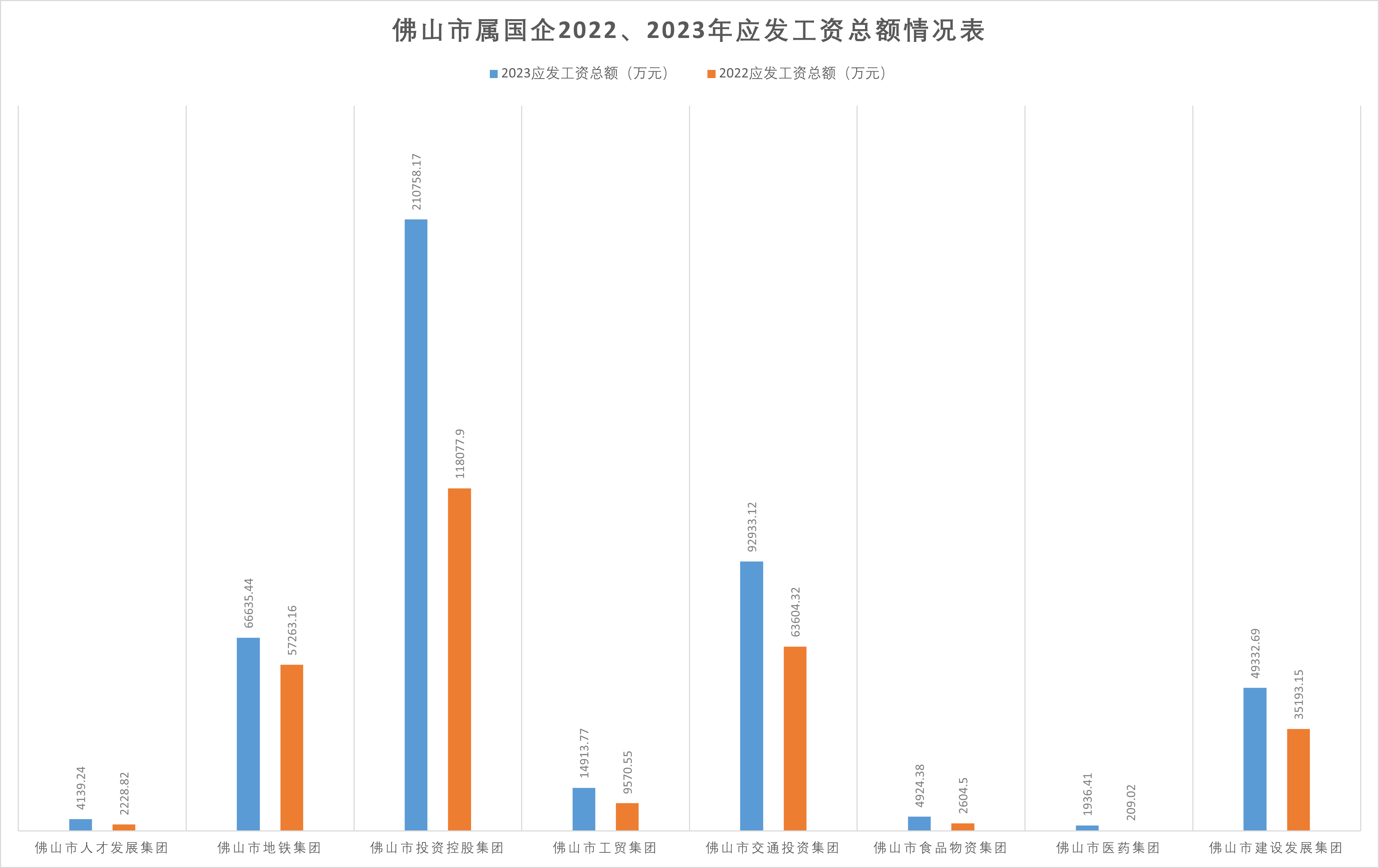 职工涨了，领导降了？佛山市属国企2023“工资表”出炉