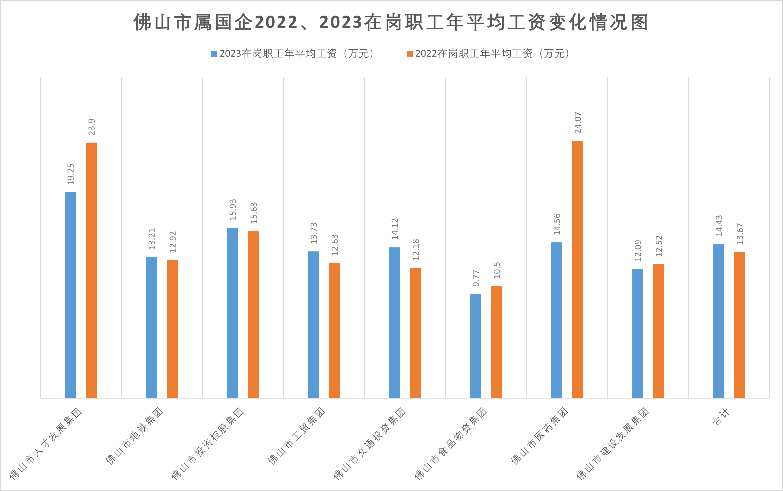 职工涨了，领导降了？佛山市属国企2023“工资表”出炉