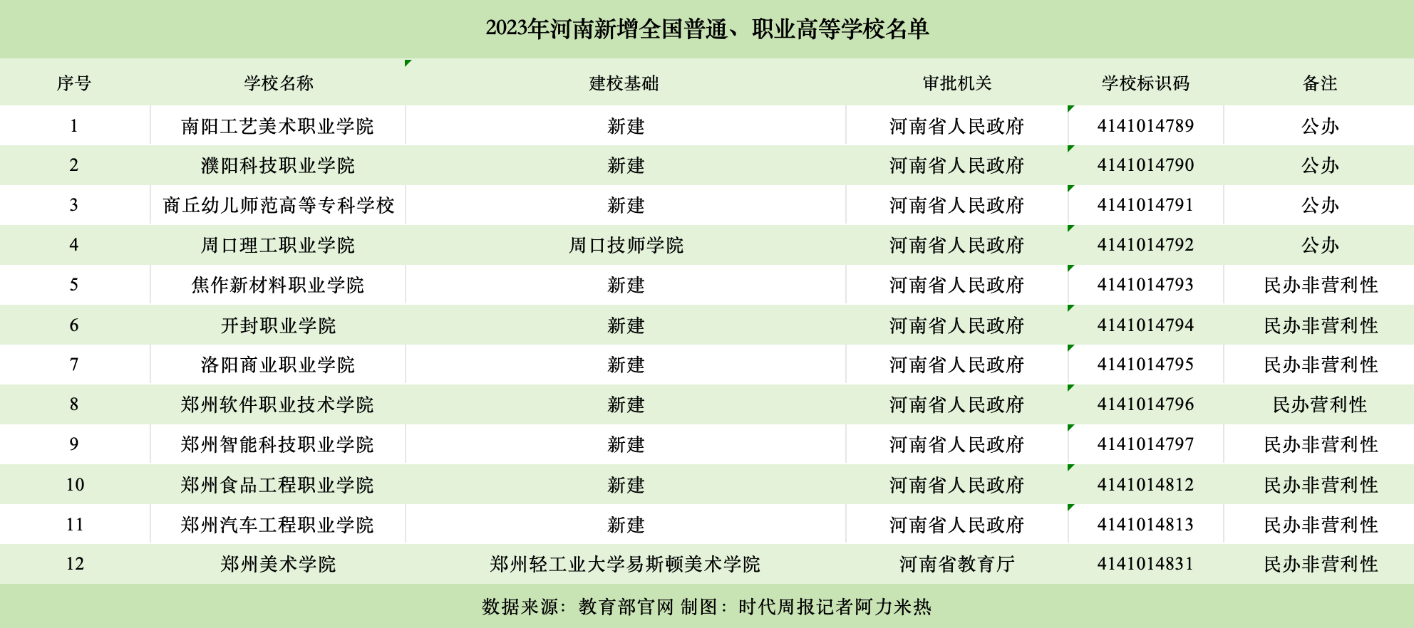 河南晋级“高校第一省”背后：10年新增47所，本科学校占三分之一