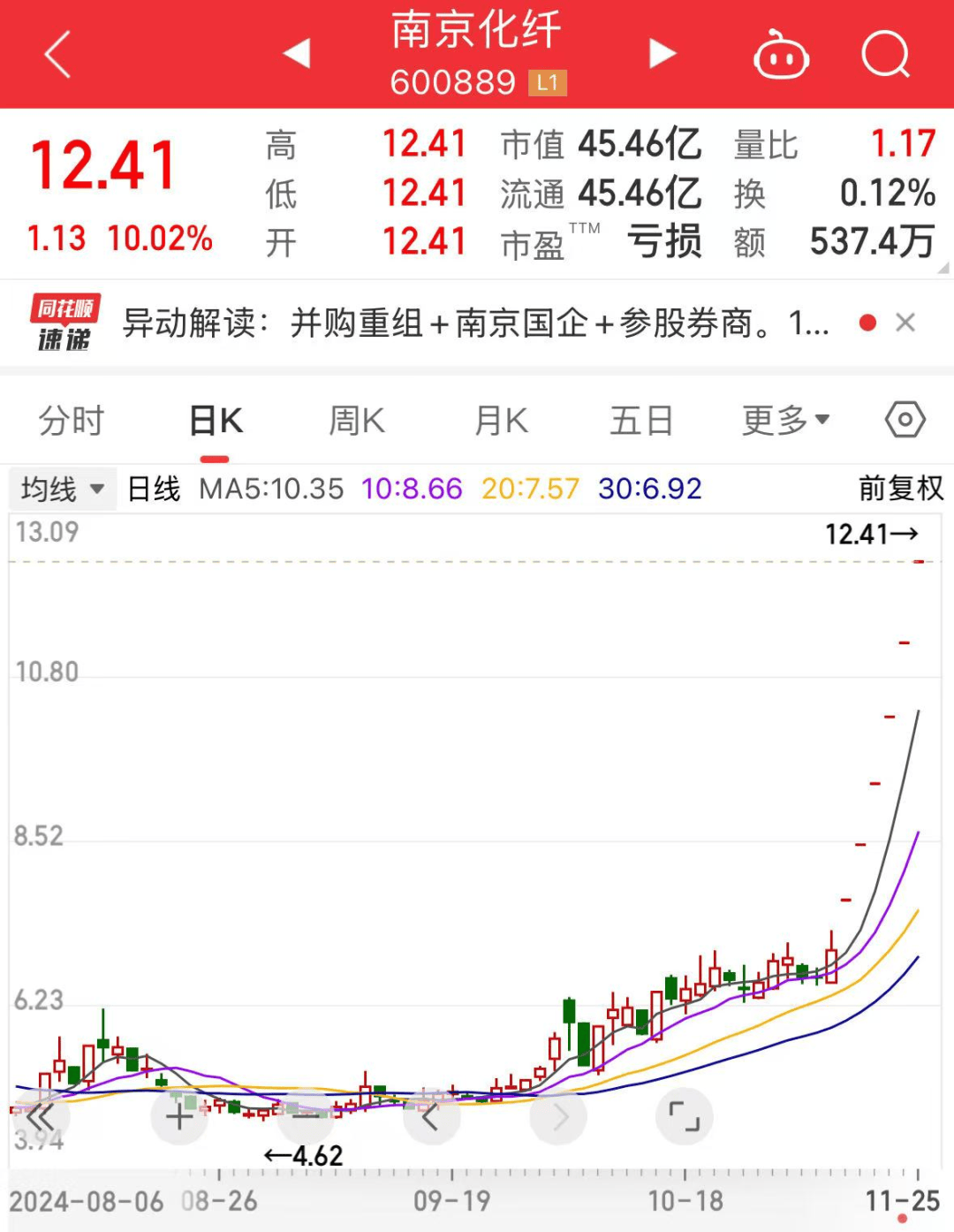 罕见,流通盘不够卖,525万手封涨停!国资重组爆了