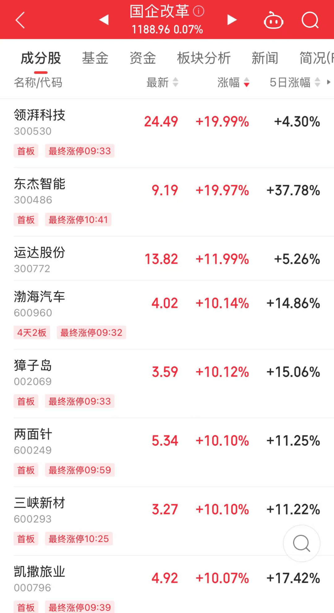 罕见,流通盘不够卖,525万手封涨停!国资重组爆了