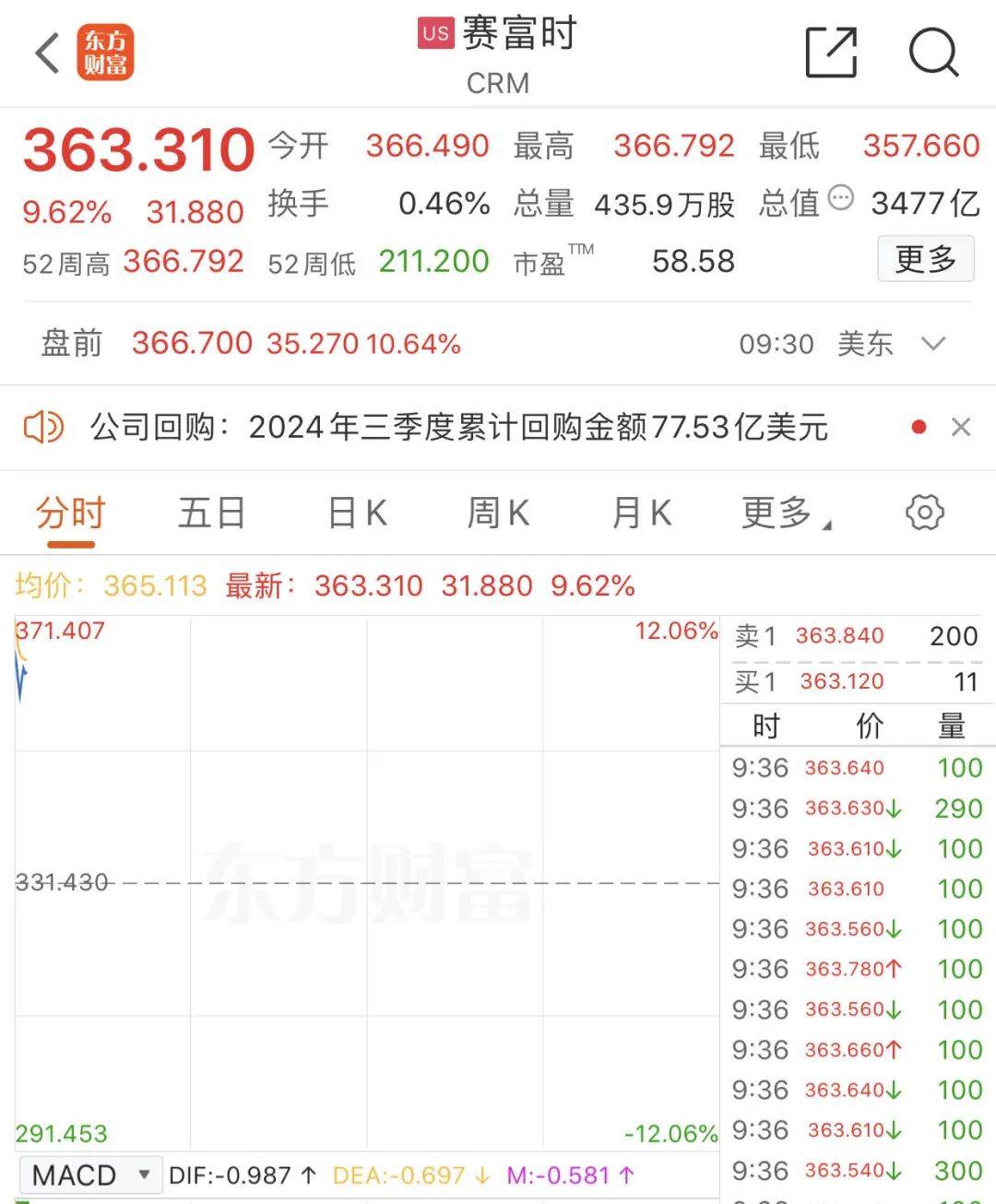 突然“放鹰”！美联储降息有变？美股集体高开，中概股走势分化→