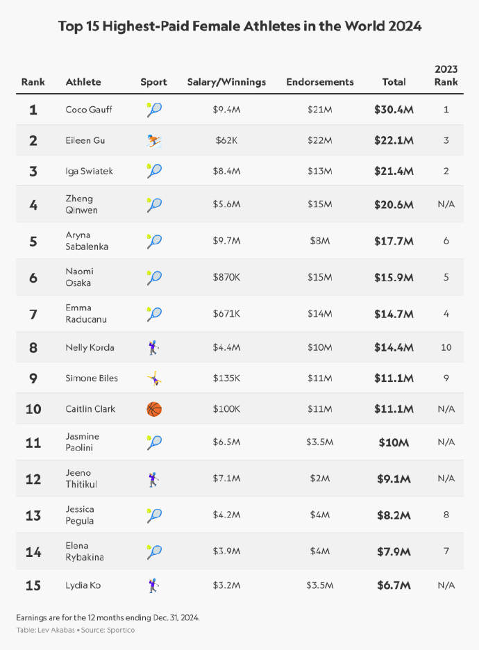 2024年女运动员收入榜：高芙领跑谷爱凌第2 郑钦文第4