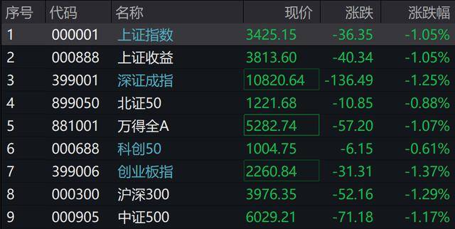 A股三大指数、恒指均跌超1%，证券、房地产、食品消费领跌，10年期国债收益率下破1.8%