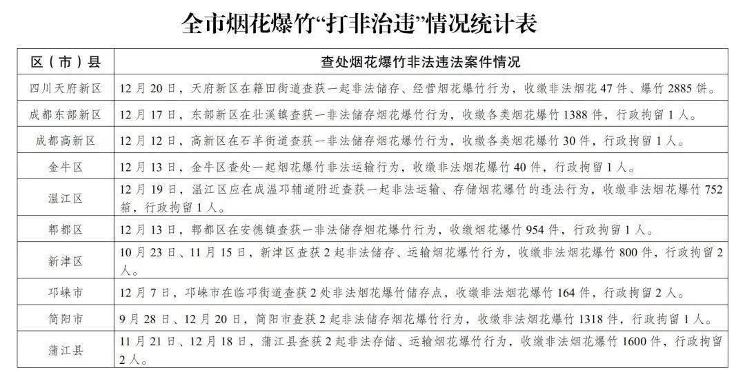 成都严查!已行拘12人!