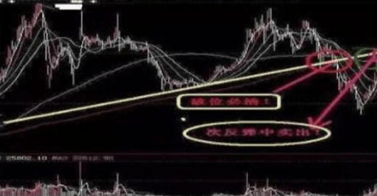 48元买入的中石油被套许久,现今终于解套,只因操作“分步解套法”,转亏为盈不再是难事