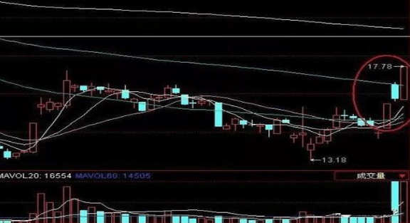48元买入的中石油被套许久,现今终于解套,只因操作“分步解套法”,转亏为盈不再是难事