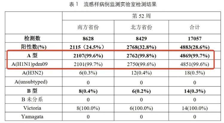 99%以上为甲流 奥司他韦、玛巴洛沙韦怎么用?一篇给你讲清楚