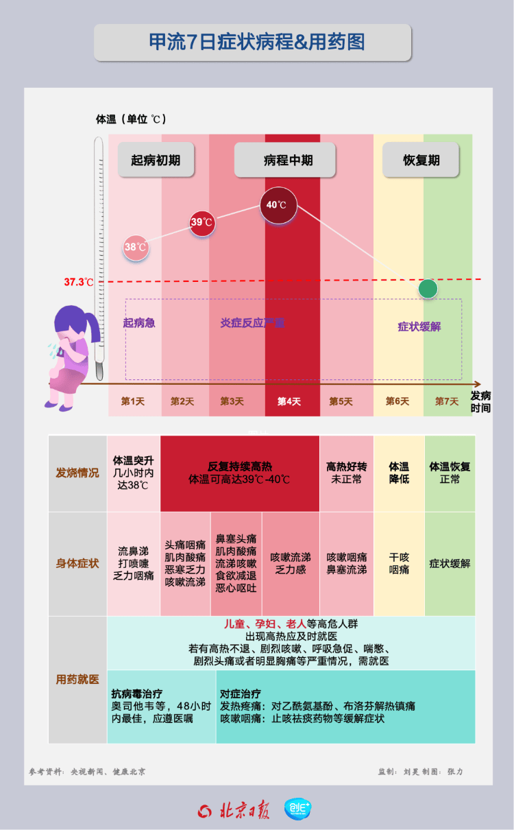 99%以上为甲流 奥司他韦、玛巴洛沙韦怎么用?一篇给你讲清楚