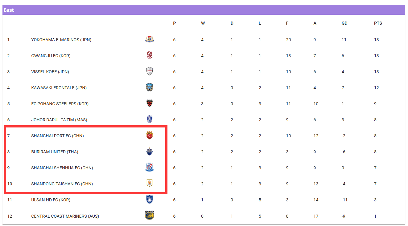 中超三队公布亚冠名单：海港面临挑战 申花泰山生死一搏