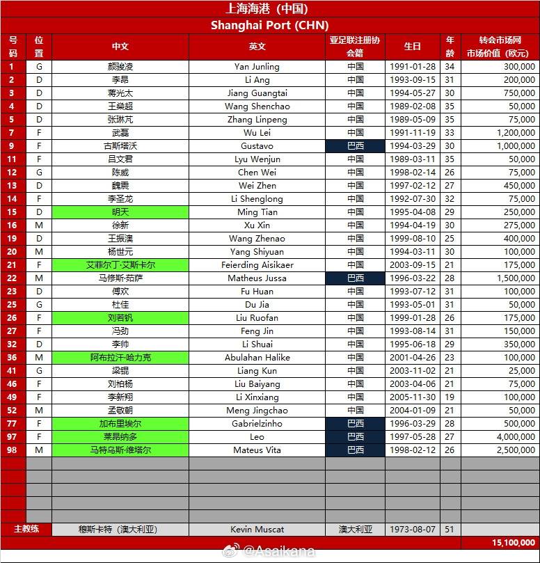 中超三队公布亚冠名单:海港面临挑战 申花泰山生死一搏