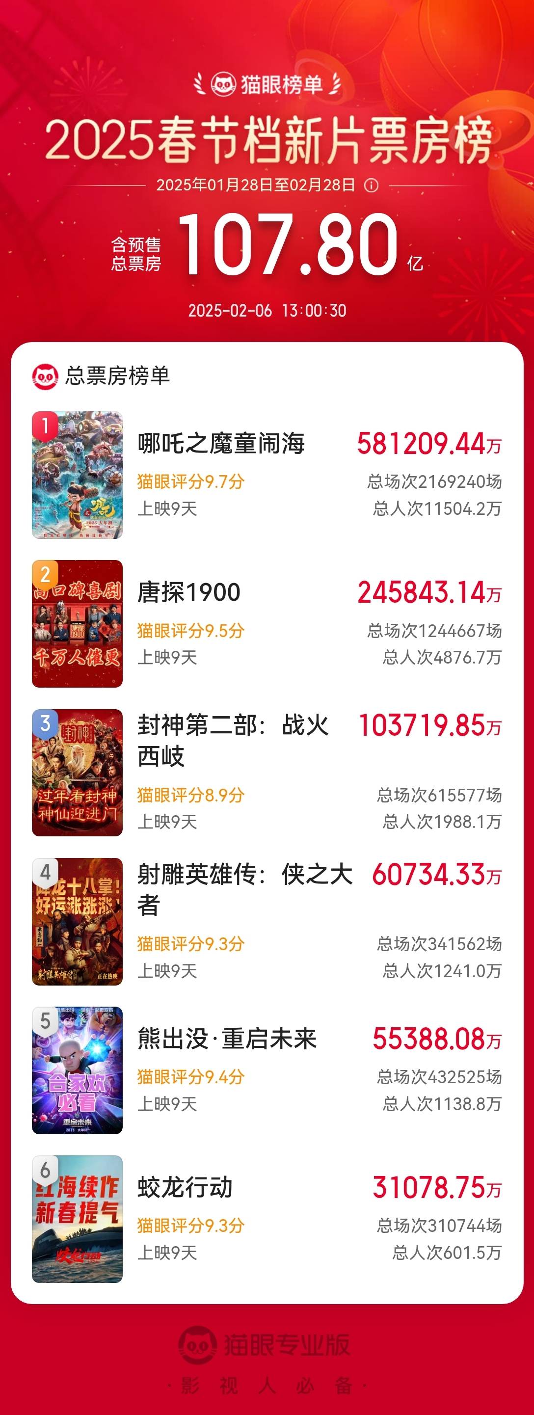 突破58亿元!《哪吒之魔童闹海》总票房 超越《长津湖》,位列中国电影票房总榜榜首