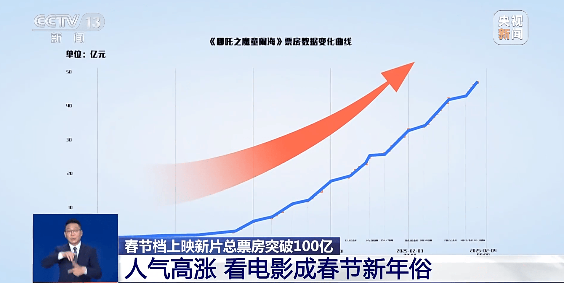 突破58亿元!《哪吒之魔童闹海》总票房 超越《长津湖》,位列中国电影票房总榜榜首