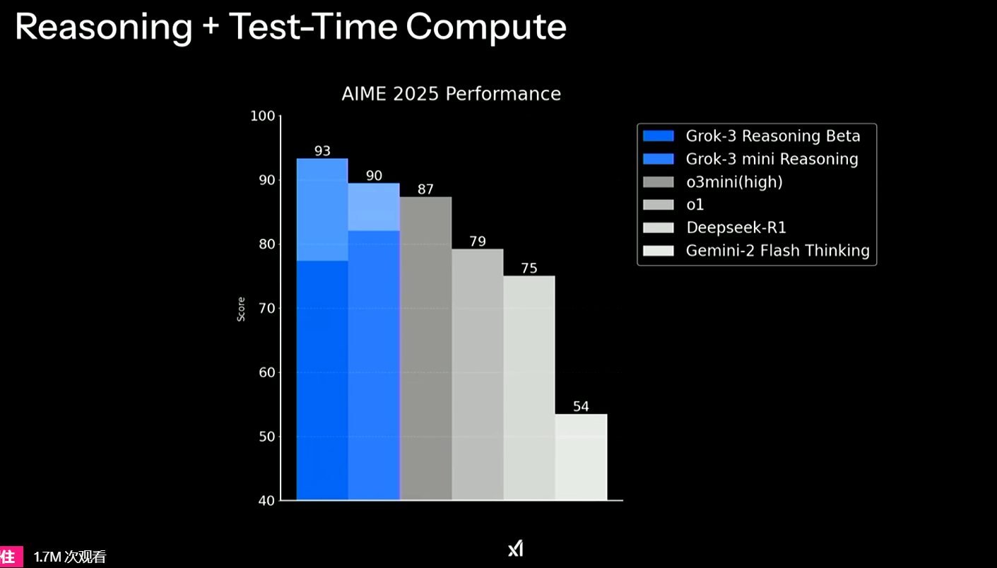 马斯克旗下xAI发布Grok 3推理模型 自称超越o1、R1
