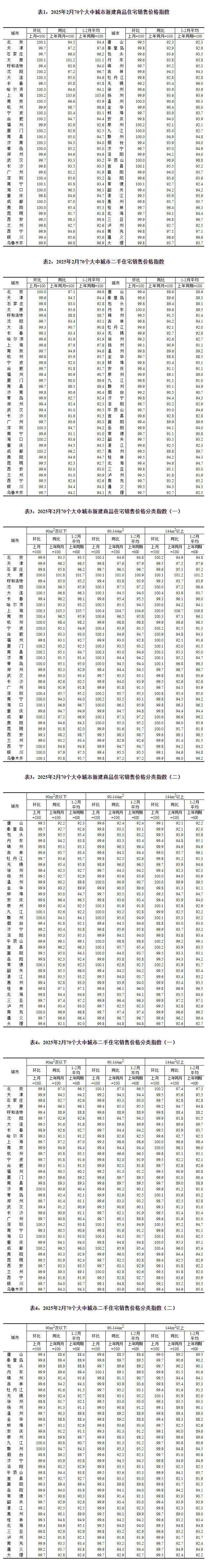 国家统计局公布2月份70个大中城市商品住宅销售价格变动情况