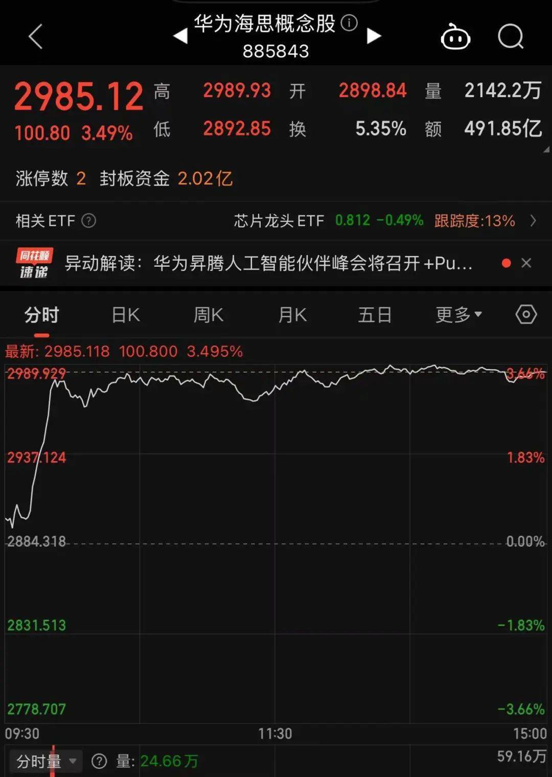 冲上热搜!华为余承东官宣“想不到的产品”,新品曝光!A股一个板块被带火,有个股“30CM”涨停