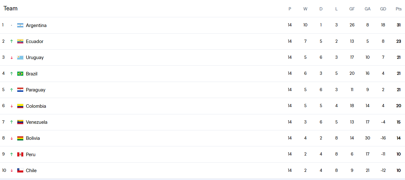 世预赛南美积分榜：阿根廷领跑 厄瓜多尔-3分起步杀到第2