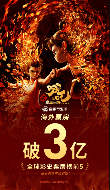 《哪吒2》英国票房超100万英镑进入华语片影史前五 累计海外总票房已超3亿元