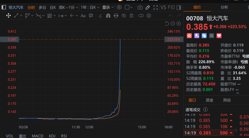 广汽回应“收购恒大汽车工厂”，此前恒大汽车暴涨230%