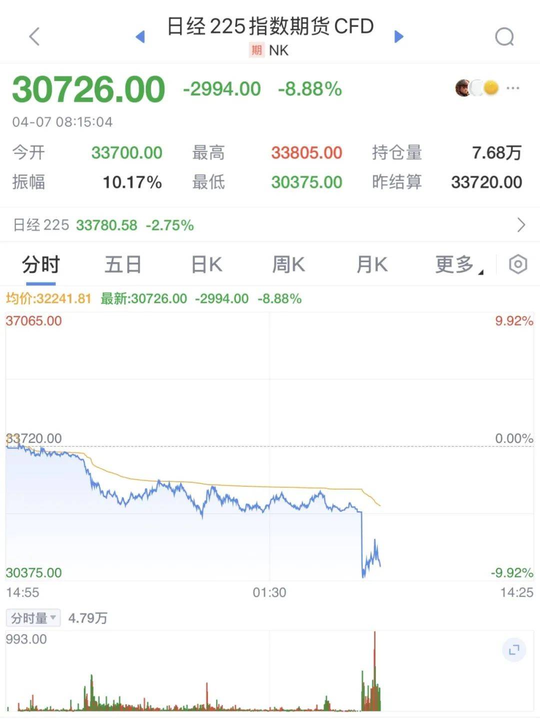 触发熔断!刚刚,大跌近3000点!紧急出手