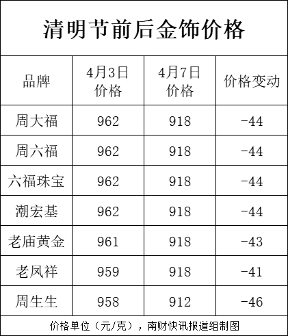金饰克价4天跌近50元，专家提醒：可能会持续下跌