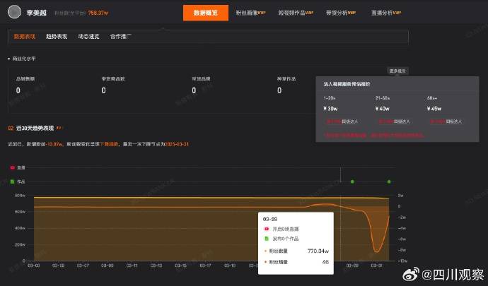 “甲亢哥翻译”网红李美越10天掉粉近40万，此前被央视打码