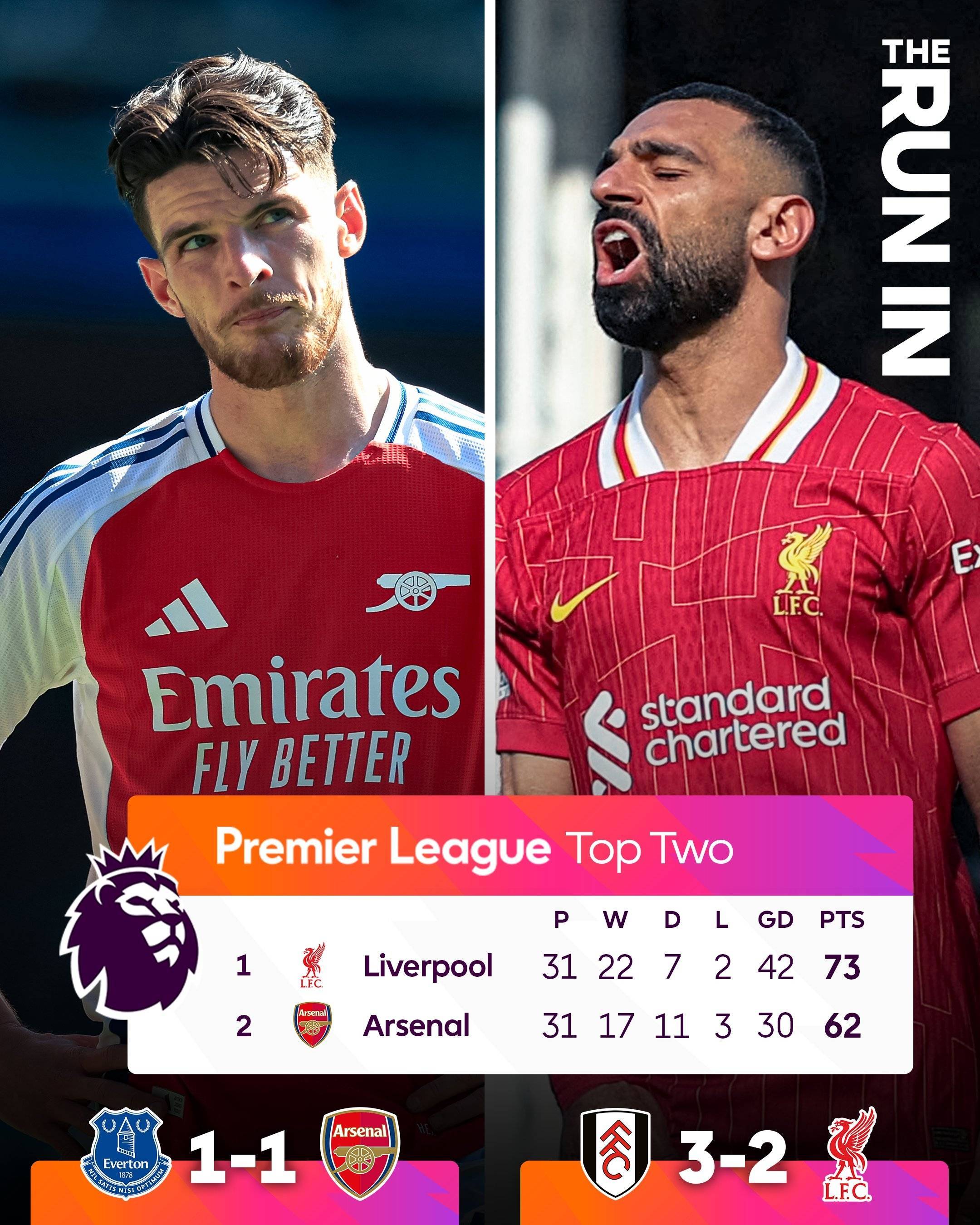 剩7轮差11分！利物浦阿森纳赛程对比：红军对手略强 枪手双线作战