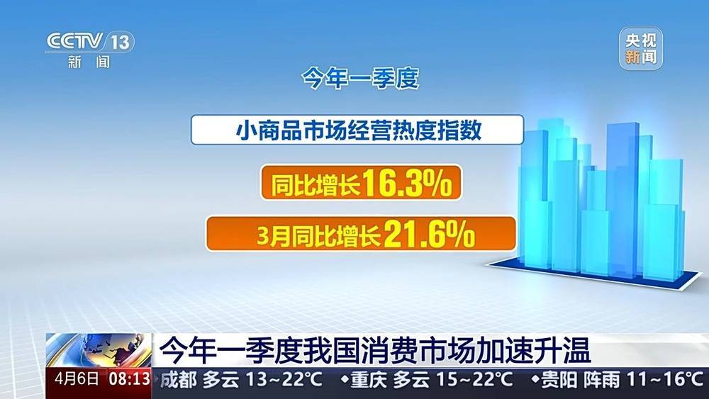 我国消费市场加速升温一组数据带你看→