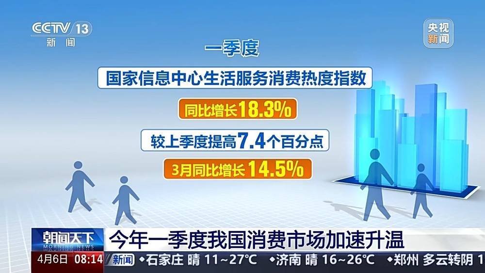 我国消费市场加速升温一组数据带你看→