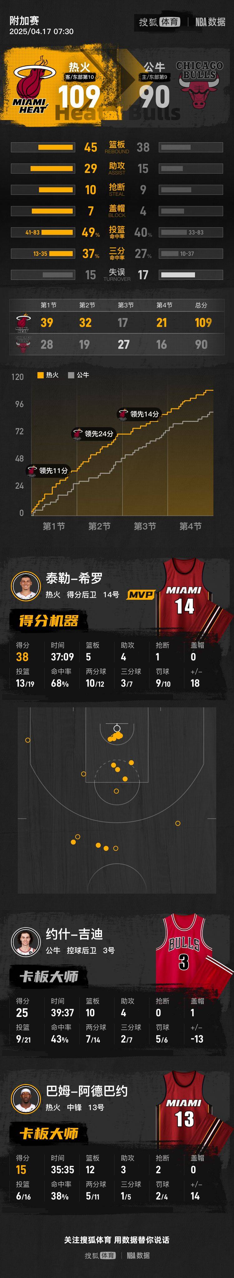 希罗38分吉迪25+10 维金斯20分附加赛热火淘汰公牛