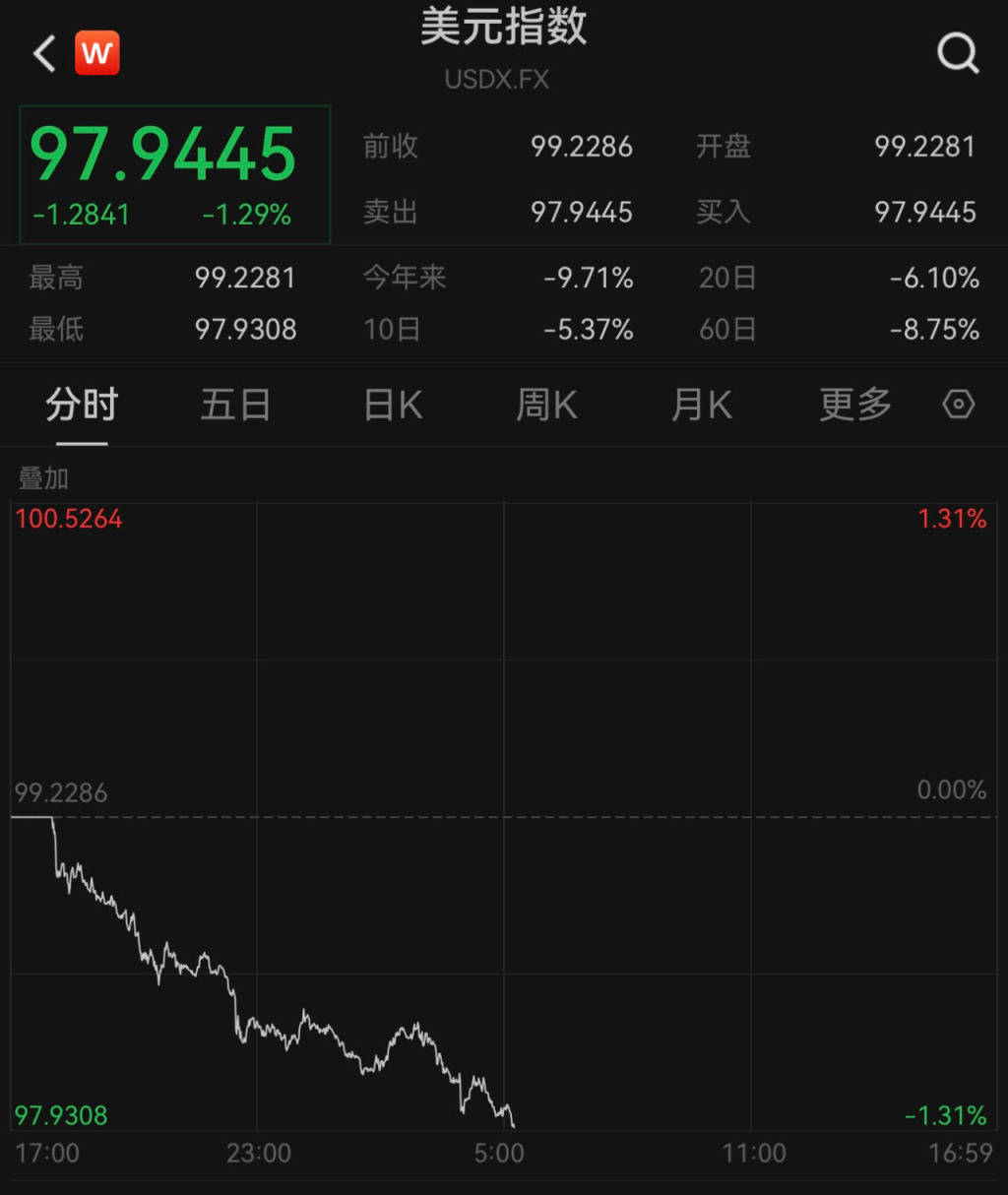 美元指数跌破98关口，人民币对美元即期汇率升值至4月3日来新高