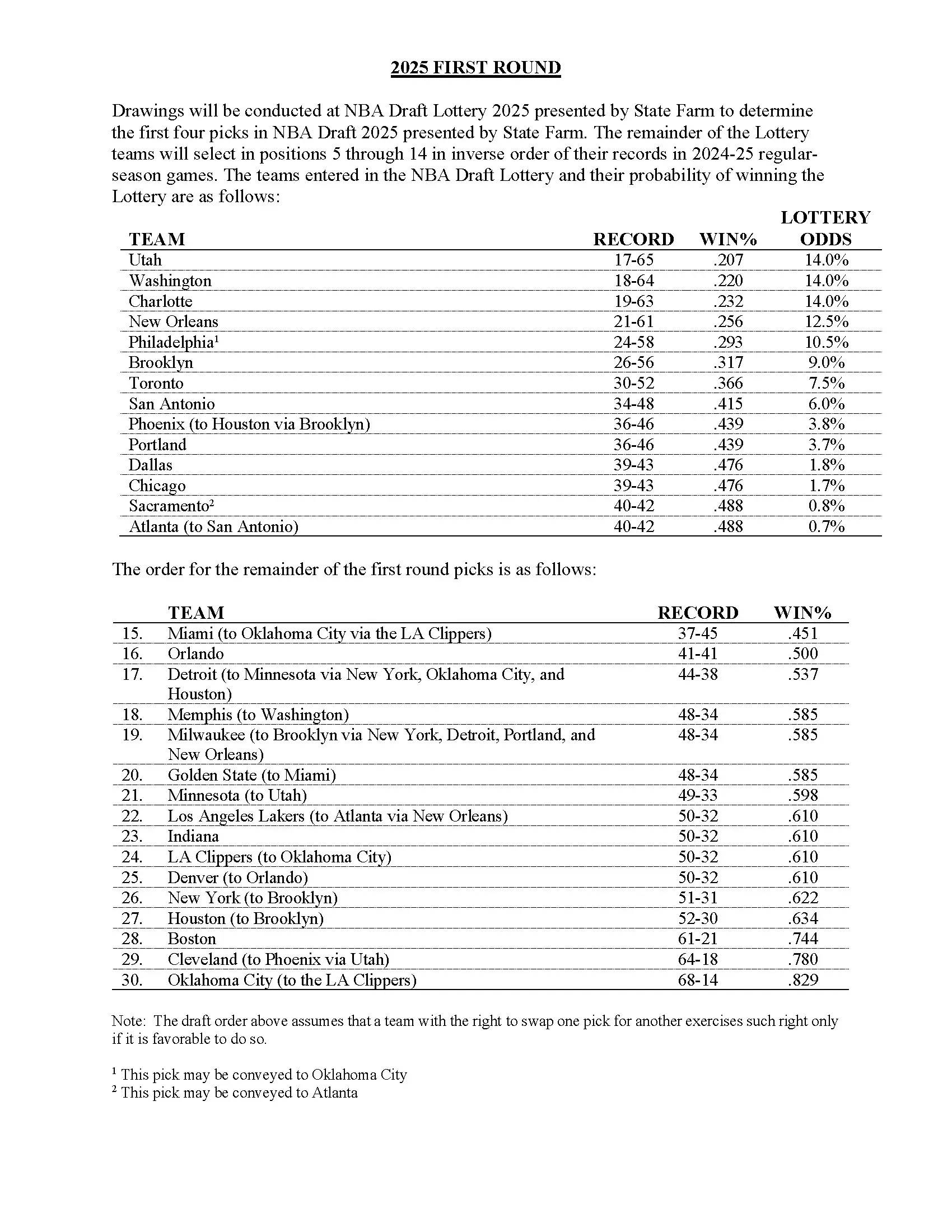 乐透区状元签概率出炉 太阳有3.8%概率帮火箭抽状元
