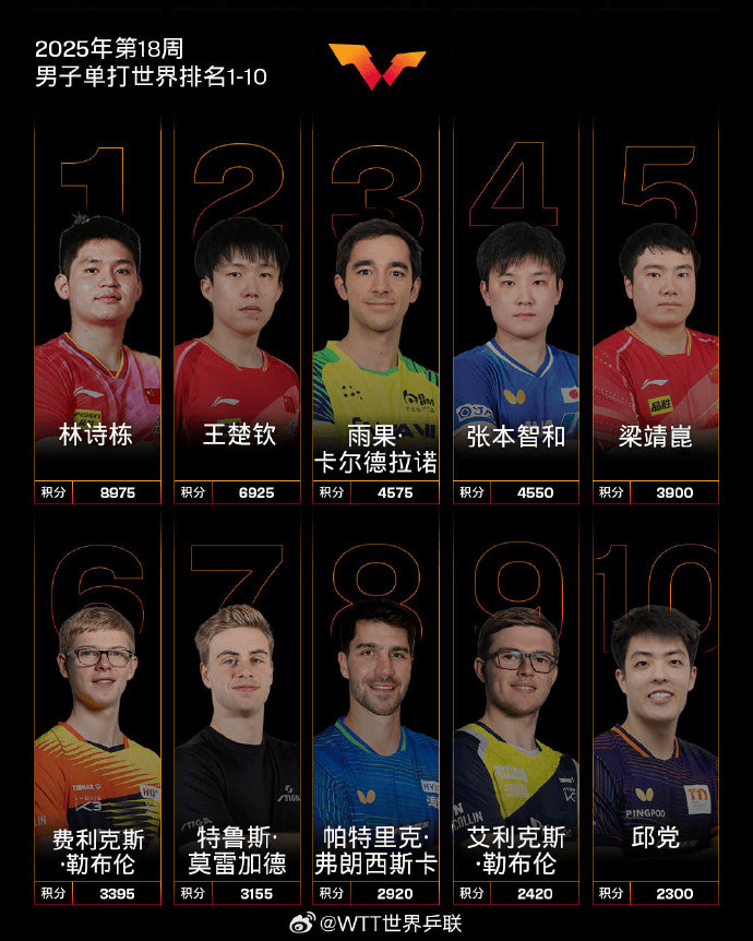 国际乒联最新排名：国乒包揽女单前5！张本美和三项第6，此前斩获突尼斯赛2冠1亚