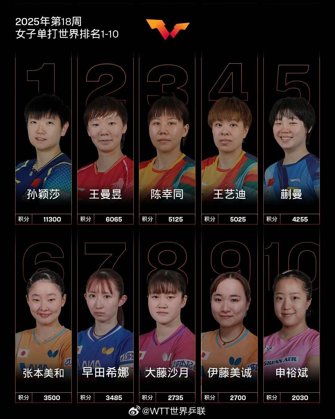 国际乒联最新排名：国乒包揽女单前5！张本美和三项第6，此前斩获突尼斯赛2冠1亚