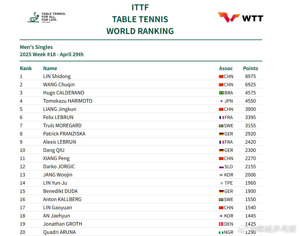 国际乒联最新排名：国乒包揽女单前5！张本美和三项第6，此前斩获突尼斯赛2冠1亚