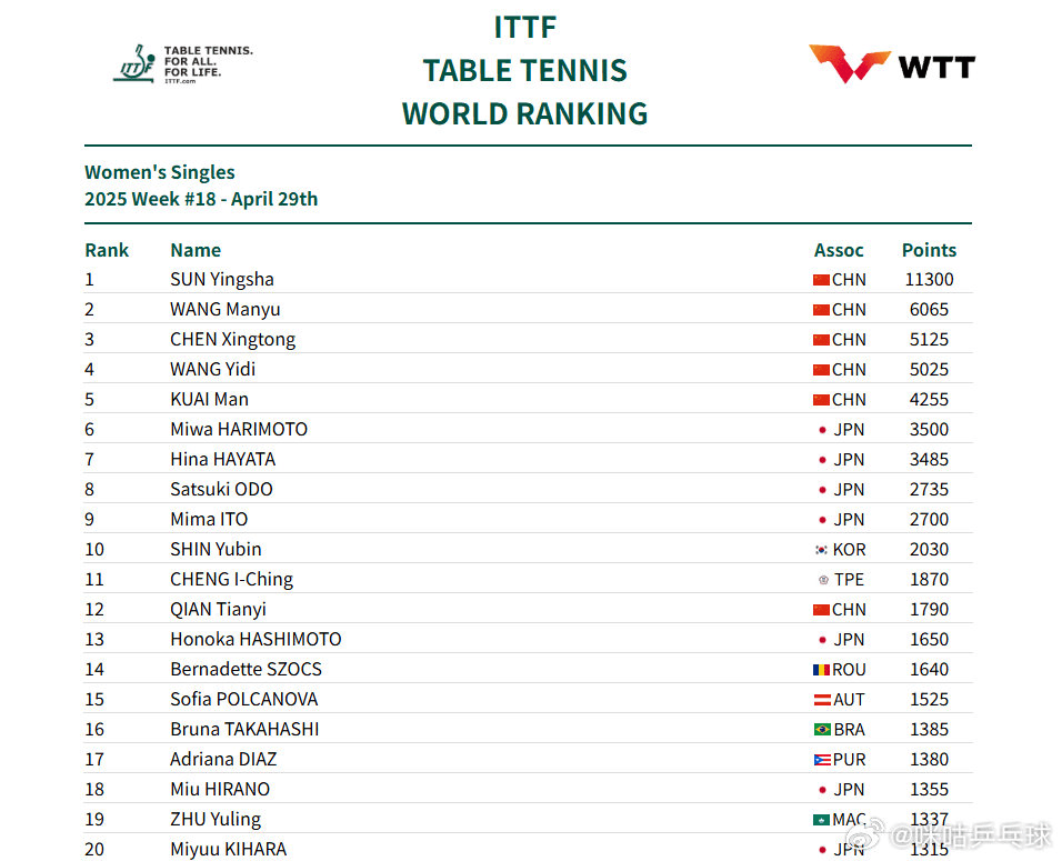 国际乒联最新排名：国乒包揽女单前5！张本美和三项第6，此前斩获突尼斯赛2冠1亚